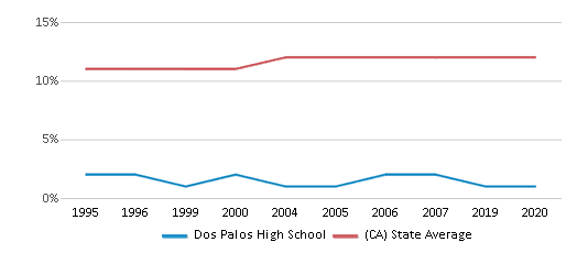 This chart displays the percentage of Asian students in Dos Palos High School and the percentage of Asian public school students in California by year, with the latest 2019-20 school year data. This chart displays the percentage of Asian students in Dos Palos High School and the percentage of Asian public school students in California by year, with the latest 2019-20 school year data.