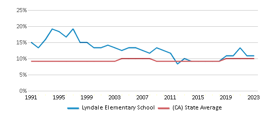 This chart displays the percentage of Asian students in Lyndale Elementary School and the percentage of Asian public school students in California by year, with the latest 2022-23 school year data. This chart displays the percentage of Asian students in Lyndale Elementary School and the percentage of Asian public school students in California by year, with the latest 2022-23 school year data.