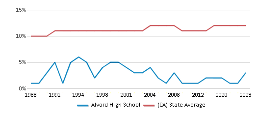 This chart displays the percentage of Asian students in Alvord High School and the percentage of Asian public school students in California by year, with the latest 2022-23 school year data. This chart displays the percentage of Asian students in Alvord High School and the percentage of Asian public school students in California by year, with the latest 2022-23 school year data.