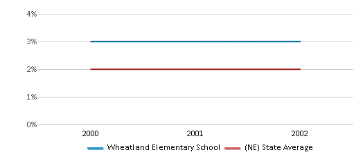 This chart displays the percentage of Asian students in Wheatland Elementary School and the percentage of Asian public school students in Nebraska by year, with the latest 2001-02 school year data. This chart displays the percentage of Asian students in Wheatland Elementary School and the percentage of Asian public school students in Nebraska by year, with the latest 2001-02 school year data.