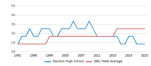 This chart displays the percentage of Asian students in Ralston High School and the percentage of Asian public school students in Nebraska by year, with the latest 2022-23 school year data. This chart displays the percentage of Asian students in Ralston High School and the percentage of Asian public school students in Nebraska by year, with the latest 2022-23 school year data.