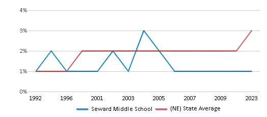 This chart displays the percentage of Asian students in Seward Middle School and the percentage of Asian public school students in Nebraska by year, with the latest 2022-23 school year data. This chart displays the percentage of Asian students in Seward Middle School and the percentage of Asian public school students in Nebraska by year, with the latest 2022-23 school year data.