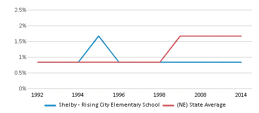 This chart displays the percentage of Asian students in Shelby - Rising City Elementary School and the percentage of Asian public school students in Nebraska by year, with the latest 2013-14 school year data. This chart displays the percentage of Asian students in Shelby - Rising City Elementary School and the percentage of Asian public school students in Nebraska by year, with the latest 2013-14 school year data.
