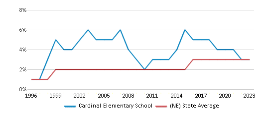 This chart displays the percentage of Asian students in Cardinal Elementary School and the percentage of Asian public school students in Nebraska by year, with the latest 2022-23 school year data. This chart displays the percentage of Asian students in Cardinal Elementary School and the percentage of Asian public school students in Nebraska by year, with the latest 2022-23 school year data.