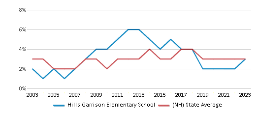 This chart displays the percentage of Asian students in Hills Garrison Elementary School and the percentage of Asian public school students in New Hampshire by year, with the latest 2022-23 school year data. This chart displays the percentage of Asian students in Hills Garrison Elementary School and the percentage of Asian public school students in New Hampshire by year, with the latest 2022-23 school year data.