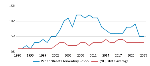 This chart displays the percentage of Asian students in Broad Street Elementary School and the percentage of Asian public school students in New Hampshire by year, with the latest 2022-23 school year data. This chart displays the percentage of Asian students in Broad Street Elementary School and the percentage of Asian public school students in New Hampshire by year, with the latest 2022-23 school year data.