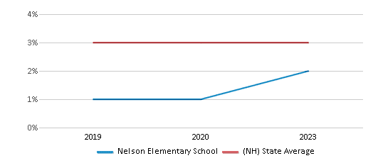 This chart displays the percentage of Asian students in Nelson Elementary School and the percentage of Asian public school students in New Hampshire by year, with the latest 2022-23 school year data. This chart displays the percentage of Asian students in Nelson Elementary School and the percentage of Asian public school students in New Hampshire by year, with the latest 2022-23 school year data.