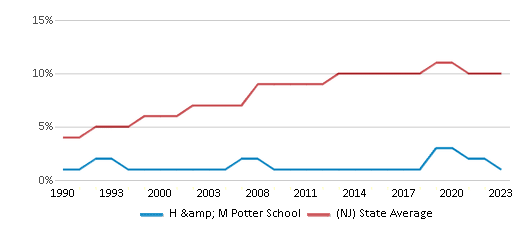 This chart displays the percentage of Asian students in H & M Potter School and the percentage of Asian public school students in New Jersey by year, with the latest 2022-23 school year data. This chart displays the percentage of Asian students in H & M Potter School and the percentage of Asian public school students in New Jersey by year, with the latest 2022-23 school year data.
