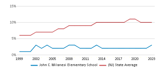 This chart displays the percentage of Asian students in John C. Milanesi Elementary School and the percentage of Asian public school students in New Jersey by year, with the latest 2022-23 school year data. This chart displays the percentage of Asian students in John C. Milanesi Elementary School and the percentage of Asian public school students in New Jersey by year, with the latest 2022-23 school year data.