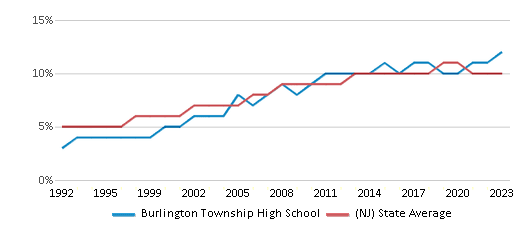 This chart displays the percentage of Asian students in Burlington Township High School and the percentage of Asian public school students in New Jersey by year, with the latest 2022-23 school year data. This chart displays the percentage of Asian students in Burlington Township High School and the percentage of Asian public school students in New Jersey by year, with the latest 2022-23 school year data.