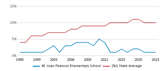 This chart displays the percentage of Asian students in M. Joan Pearson Elementary School and the percentage of Asian public school students in New Jersey by year, with the latest 2022-23 school year data. This chart displays the percentage of Asian students in M. Joan Pearson Elementary School and the percentage of Asian public school students in New Jersey by year, with the latest 2022-23 school year data.
