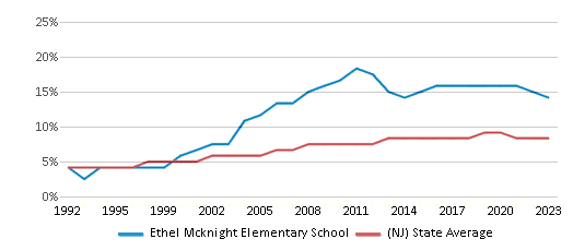 This chart displays the percentage of Asian students in Ethel Mcknight Elementary School and the percentage of Asian public school students in New Jersey by year, with the latest 2022-23 school year data. This chart displays the percentage of Asian students in Ethel Mcknight Elementary School and the percentage of Asian public school students in New Jersey by year, with the latest 2022-23 school year data.