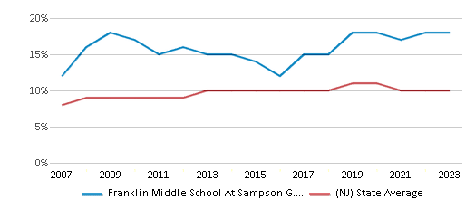 This chart displays the percentage of Asian students in Franklin Middle School At Sampson G. Smith Campus and the percentage of Asian public school students in New Jersey by year, with the latest 2022-23 school year data. This chart displays the percentage of Asian students in Franklin Middle School At Sampson G. Smith Campus and the percentage of Asian public school students in New Jersey by year, with the latest 2022-23 school year data.