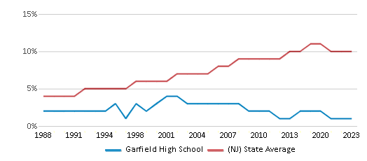 This chart displays the percentage of Asian students in Garfield High School and the percentage of Asian public school students in New Jersey by year, with the latest 2022-23 school year data. This chart displays the percentage of Asian students in Garfield High School and the percentage of Asian public school students in New Jersey by year, with the latest 2022-23 school year data.