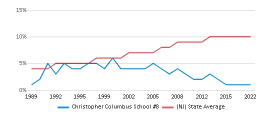 This chart displays the percentage of Asian students in Christopher Columbus School #8 and the percentage of Asian public school students in New Jersey by year, with the latest 2021-22 school year data. This chart displays the percentage of Asian students in Christopher Columbus School #8 and the percentage of Asian public school students in New Jersey by year, with the latest 2021-22 school year data.