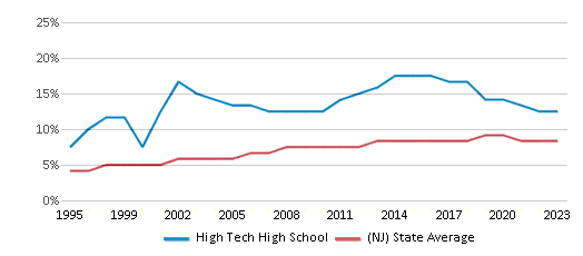 This chart displays the percentage of Asian students in High Tech High School and the percentage of Asian public school students in New Jersey by year, with the latest 2022-23 school year data. This chart displays the percentage of Asian students in High Tech High School and the percentage of Asian public school students in New Jersey by year, with the latest 2022-23 school year data.