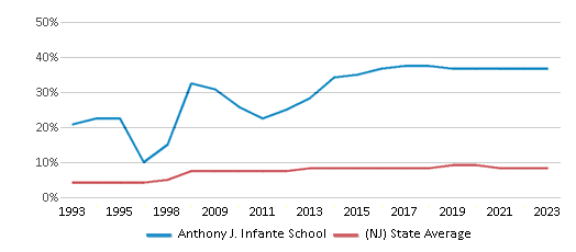 This chart displays the percentage of Asian students in Anthony J. Infante School and the percentage of Asian public school students in New Jersey by year, with the latest 2022-23 school year data. This chart displays the percentage of Asian students in Anthony J. Infante School and the percentage of Asian public school students in New Jersey by year, with the latest 2022-23 school year data.