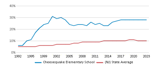 This chart displays the percentage of Asian students in Cheesequake Elementary School and the percentage of Asian public school students in New Jersey by year, with the latest 2022-23 school year data. This chart displays the percentage of Asian students in Cheesequake Elementary School and the percentage of Asian public school students in New Jersey by year, with the latest 2022-23 school year data.