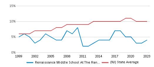 This chart displays the percentage of Asian students in Renaissance Middle School At The Rand Building and the percentage of Asian public school students in New Jersey by year, with the latest 2022-23 school year data. This chart displays the percentage of Asian students in Renaissance Middle School At The Rand Building and the percentage of Asian public school students in New Jersey by year, with the latest 2022-23 school year data.