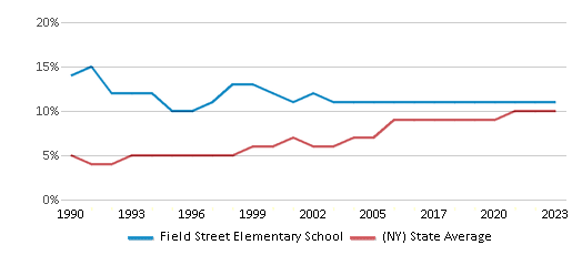 This chart displays the percentage of Asian students in Field Street Elementary School and the percentage of Asian public school students in New York by year, with the latest 2022-23 school year data. This chart displays the percentage of Asian students in Field Street Elementary School and the percentage of Asian public school students in New York by year, with the latest 2022-23 school year data.
