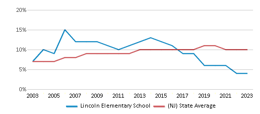 This chart displays the percentage of Asian students in Lincoln Elementary School and the percentage of Asian public school students in New Jersey by year, with the latest 2022-23 school year data. This chart displays the percentage of Asian students in Lincoln Elementary School and the percentage of Asian public school students in New Jersey by year, with the latest 2022-23 school year data.