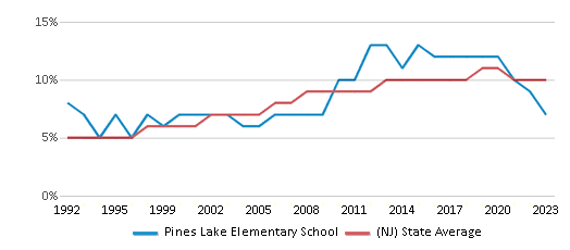 This chart displays the percentage of Asian students in Pines Lake Elementary School and the percentage of Asian public school students in New Jersey by year, with the latest 2022-23 school year data. This chart displays the percentage of Asian students in Pines Lake Elementary School and the percentage of Asian public school students in New Jersey by year, with the latest 2022-23 school year data.