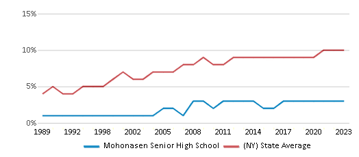 This chart displays the percentage of Asian students in Mohonasen Senior High School and the percentage of Asian public school students in New York by year, with the latest 2022-23 school year data. This chart displays the percentage of Asian students in Mohonasen Senior High School and the percentage of Asian public school students in New York by year, with the latest 2022-23 school year data.