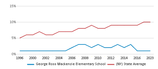 This chart displays the percentage of Asian students in George Ross Mackenzie Elementary School and the percentage of Asian public school students in New York by year, with the latest 2022-23 school year data. This chart displays the percentage of Asian students in George Ross Mackenzie Elementary School and the percentage of Asian public school students in New York by year, with the latest 2022-23 school year data.