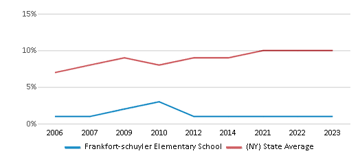 This chart displays the percentage of Asian students in Frankfort-schuyler Elementary School and the percentage of Asian public school students in New York by year, with the latest 2022-23 school year data. This chart displays the percentage of Asian students in Frankfort-schuyler Elementary School and the percentage of Asian public school students in New York by year, with the latest 2022-23 school year data.