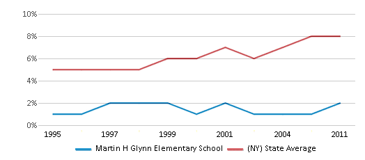 This chart displays the percentage of Asian students in Martin H Glynn Elementary School and the percentage of Asian public school students in New York by year, with the latest 2010-11 school year data. This chart displays the percentage of Asian students in Martin H Glynn Elementary School and the percentage of Asian public school students in New York by year, with the latest 2010-11 school year data.