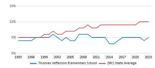 This chart displays the percentage of Asian students in Thomas Jefferson Elementary School and the percentage of Asian public school students in New York by year, with the latest 2022-23 school year data. This chart displays the percentage of Asian students in Thomas Jefferson Elementary School and the percentage of Asian public school students in New York by year, with the latest 2022-23 school year data.
