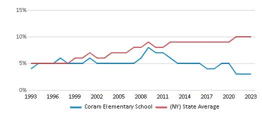 This chart displays the percentage of Asian students in Coram Elementary School and the percentage of Asian public school students in New York by year, with the latest 2022-23 school year data. This chart displays the percentage of Asian students in Coram Elementary School and the percentage of Asian public school students in New York by year, with the latest 2022-23 school year data.