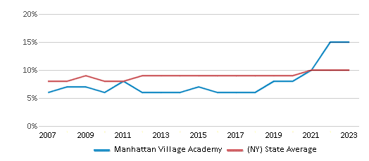 This chart displays the percentage of Asian students in Manhattan Village Academy and the percentage of Asian public school students in New York by year, with the latest 2022-23 school year data. This chart displays the percentage of Asian students in Manhattan Village Academy and the percentage of Asian public school students in New York by year, with the latest 2022-23 school year data.