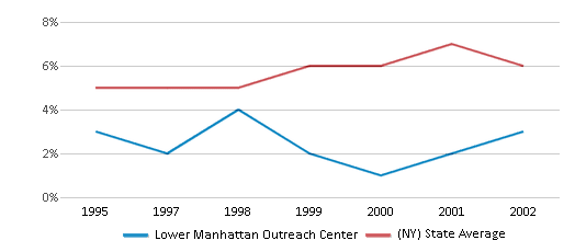 This chart displays the percentage of Asian students in Lower Manhattan Outreach Center and the percentage of Asian public school students in New York by year, with the latest 2001-02 school year data. This chart displays the percentage of Asian students in Lower Manhattan Outreach Center and the percentage of Asian public school students in New York by year, with the latest 2001-02 school year data.