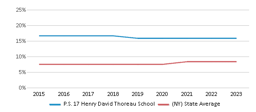 This chart displays the percentage of Asian students in P.S. 17 Henry David Thoreau School and the percentage of Asian public school students in New York by year, with the latest 2022-23 school year data. This chart displays the percentage of Asian students in P.S. 17 Henry David Thoreau School and the percentage of Asian public school students in New York by year, with the latest 2022-23 school year data.