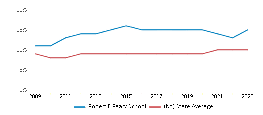 This chart displays the percentage of Asian students in Robert E Peary School and the percentage of Asian public school students in New York by year, with the latest 2022-23 school year data. This chart displays the percentage of Asian students in Robert E Peary School and the percentage of Asian public school students in New York by year, with the latest 2022-23 school year data.
