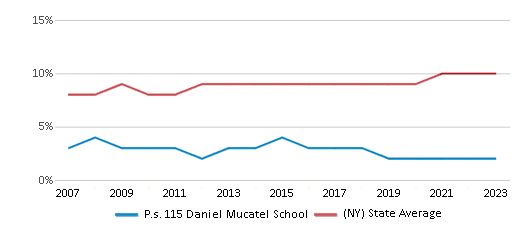 This chart displays the percentage of Asian students in P.s. 115 Daniel Mucatel School and the percentage of Asian public school students in New York by year, with the latest 2022-23 school year data. This chart displays the percentage of Asian students in P.s. 115 Daniel Mucatel School and the percentage of Asian public school students in New York by year, with the latest 2022-23 school year data.