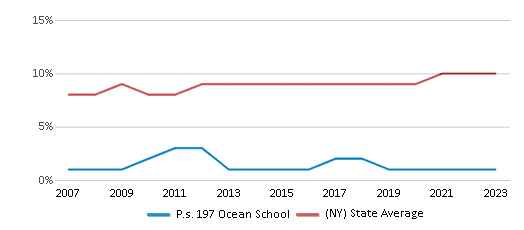 This chart displays the percentage of Asian students in P.s. 197 Ocean School and the percentage of Asian public school students in New York by year, with the latest 2022-23 school year data. This chart displays the percentage of Asian students in P.s. 197 Ocean School and the percentage of Asian public school students in New York by year, with the latest 2022-23 school year data.