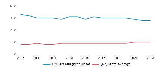 This chart displays the percentage of Asian students in P.s. 209 Margaret Mead and the percentage of Asian public school students in New York by year, with the latest 2022-23 school year data. This chart displays the percentage of Asian students in P.s. 209 Margaret Mead and the percentage of Asian public school students in New York by year, with the latest 2022-23 school year data.