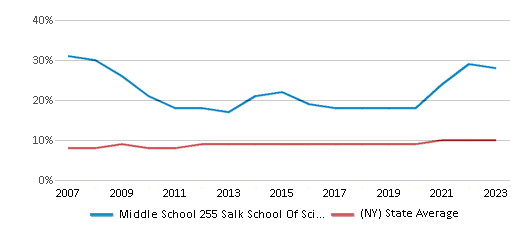 This chart displays the percentage of Asian students in Middle School 255 Salk School Of Science and the percentage of Asian public school students in New York by year, with the latest 2022-23 school year data. This chart displays the percentage of Asian students in Middle School 255 Salk School Of Science and the percentage of Asian public school students in New York by year, with the latest 2022-23 school year data.