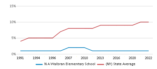 This chart displays the percentage of Asian students in N A Walbran Elementary School and the percentage of Asian public school students in New York by year, with the latest 2021-22 school year data. This chart displays the percentage of Asian students in N A Walbran Elementary School and the percentage of Asian public school students in New York by year, with the latest 2021-22 school year data.