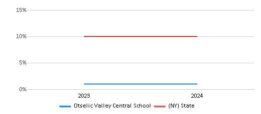 This chart presents a comparison of the percentage of students who identify as Asian at Otselic Valley Central School, versus the percentage of public school students who identify as Asian in the Otselic Valley Community School District and in New York, utilizing data collected over several years with the most recent figures pertaining to the 2023-24 school year.