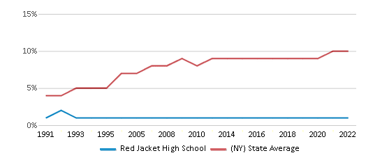 This chart displays the percentage of Asian students in Red Jacket High School and the percentage of Asian public school students in New York by year, with the latest 2021-22 school year data. This chart displays the percentage of Asian students in Red Jacket High School and the percentage of Asian public school students in New York by year, with the latest 2021-22 school year data.