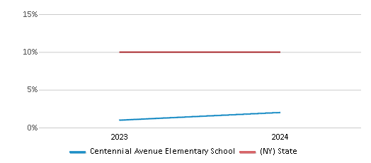 This chart presents a comparison of the percentage of students who identify as Asian at Centennial Avenue Elementary School, versus the percentage of public school students who identify as Asian in the Roosevelt Union Free School District and in New York, utilizing data collected over several years with the most recent figures pertaining to the 2023-24 school year.