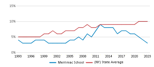 This chart displays the percentage of Asian students in Merrimac School and the percentage of Asian public school students in New York by year, with the latest 2022-23 school year data. This chart displays the percentage of Asian students in Merrimac School and the percentage of Asian public school students in New York by year, with the latest 2022-23 school year data.