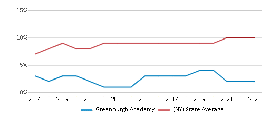This chart displays the percentage of Asian students in Greenburgh Academy and the percentage of Asian public school students in New York by year, with the latest 2022-23 school year data. This chart displays the percentage of Asian students in Greenburgh Academy and the percentage of Asian public school students in New York by year, with the latest 2022-23 school year data.