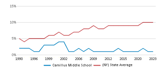 This chart displays the percentage of Asian students in Camillus Middle School and the percentage of Asian public school students in New York by year, with the latest 2022-23 school year data. This chart displays the percentage of Asian students in Camillus Middle School and the percentage of Asian public school students in New York by year, with the latest 2022-23 school year data.