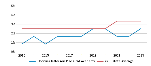 This chart displays the percentage of Asian students in Thomas Jefferson Classical Academy and the percentage of Asian public school students in North Carolina by year, with the latest 2022-23 school year data. This chart displays the percentage of Asian students in Thomas Jefferson Classical Academy and the percentage of Asian public school students in North Carolina by year, with the latest 2022-23 school year data.