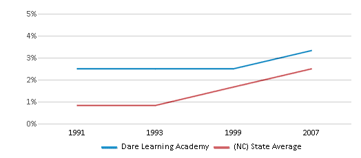 This chart displays the percentage of Asian students in Dare Learning Academy and the percentage of Asian public school students in North Carolina by year, with the latest 2006-07 school year data. This chart displays the percentage of Asian students in Dare Learning Academy and the percentage of Asian public school students in North Carolina by year, with the latest 2006-07 school year data.