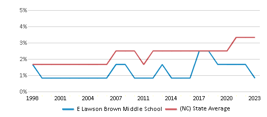 This chart displays the percentage of Asian students in E Lawson Brown Middle School and the percentage of Asian public school students in North Carolina by year, with the latest 2022-23 school year data. This chart displays the percentage of Asian students in E Lawson Brown Middle School and the percentage of Asian public school students in North Carolina by year, with the latest 2022-23 school year data.